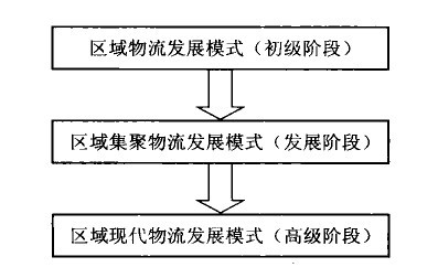 我国区域物流发展模式特征分析(图1)