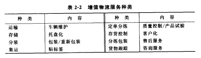 现代物流企业需提供物流组合服务(图1)